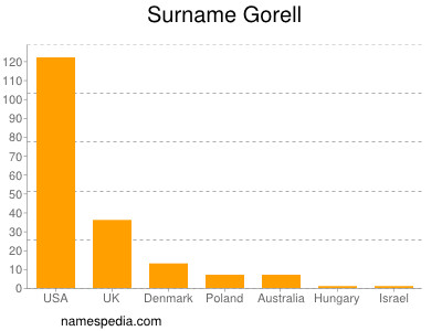 Familiennamen Gorell