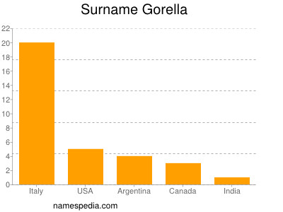 Familiennamen Gorella