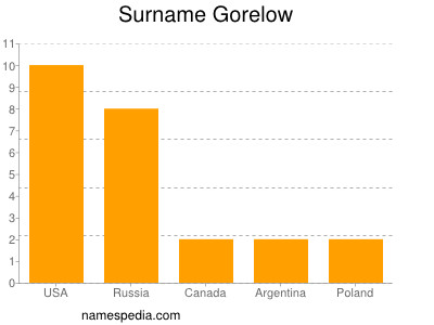 Surname Gorelow