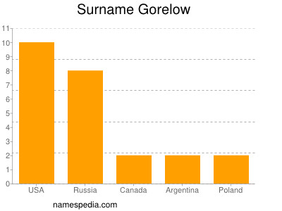 nom Gorelow