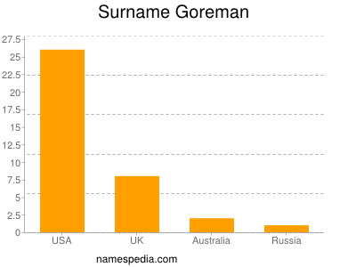 Familiennamen Goreman