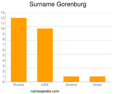 nom Gorenburg