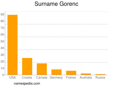 Familiennamen Gorenc