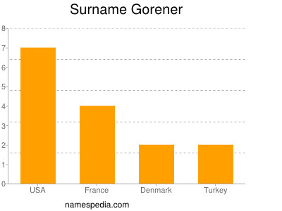 Familiennamen Gorener