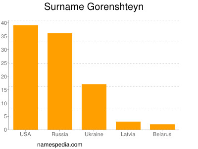 Surname Gorenshteyn