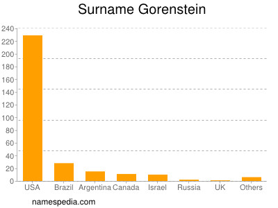 Familiennamen Gorenstein