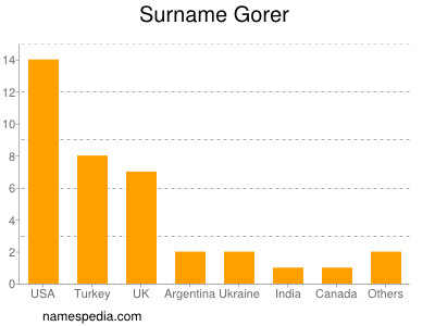 Familiennamen Gorer