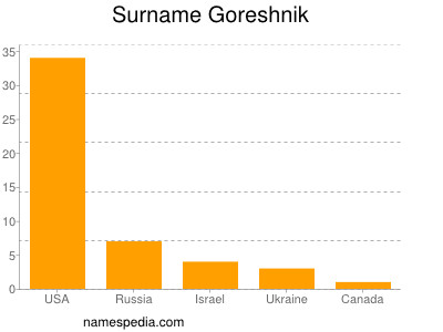 nom Goreshnik