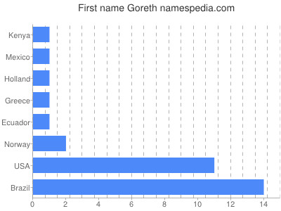 Vornamen Goreth