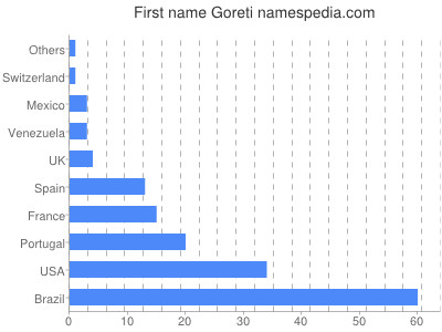 Vornamen Goreti