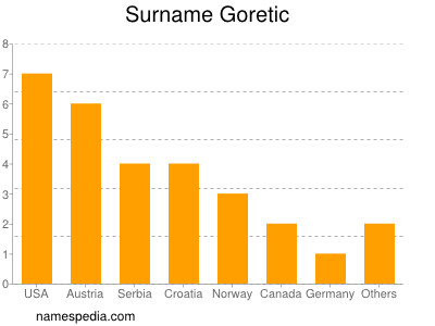 Familiennamen Goretic