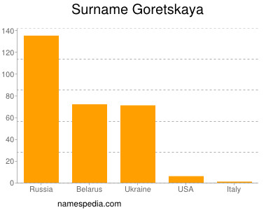 Familiennamen Goretskaya