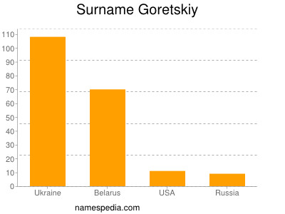 nom Goretskiy