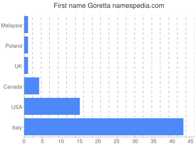 Vornamen Goretta