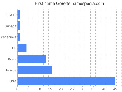 prenom Gorette