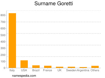 Surname Goretti