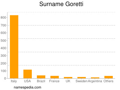 Familiennamen Goretti