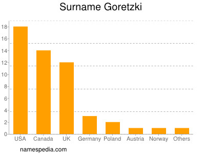 Familiennamen Goretzki