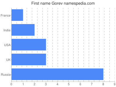 Vornamen Gorev