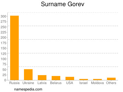 Surname Gorev