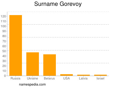 Surname Gorevoy