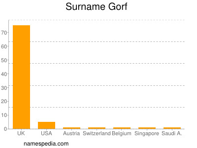 Familiennamen Gorf