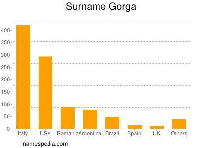 nom Gorga