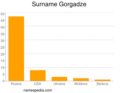 nom Gorgadze