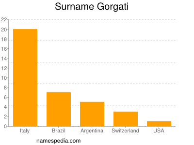 nom Gorgati