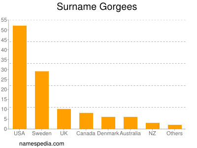 Surname Gorgees