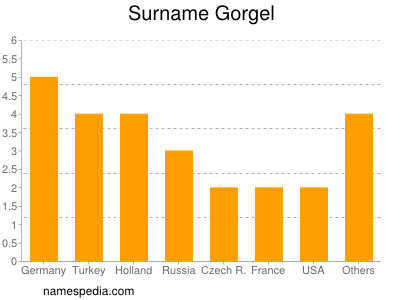 Familiennamen Gorgel