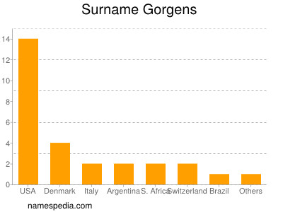 Familiennamen Gorgens