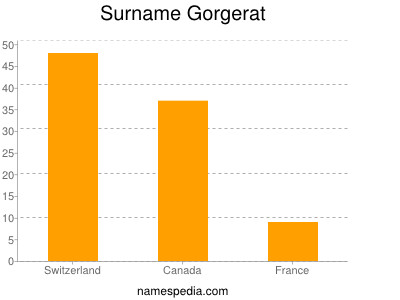 Surname Gorgerat