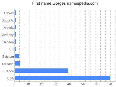 prenom Gorges