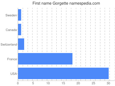 prenom Gorgette