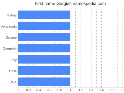 Given name Gorgias
