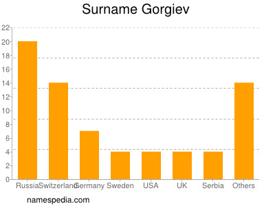 Familiennamen Gorgiev