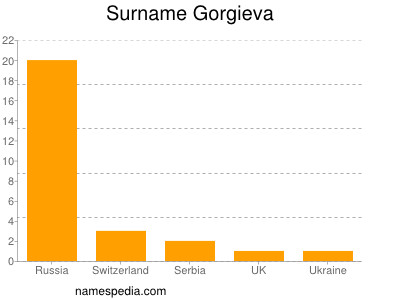 Surname Gorgieva