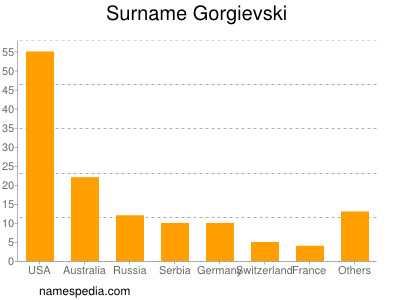 Familiennamen Gorgievski