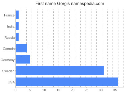 Vornamen Gorgis