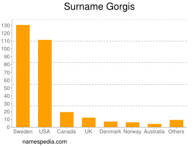 Familiennamen Gorgis