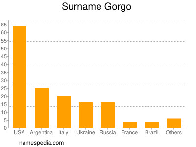 Familiennamen Gorgo