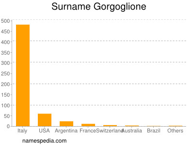 Familiennamen Gorgoglione
