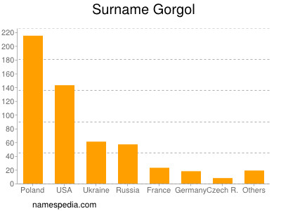 Surname Gorgol