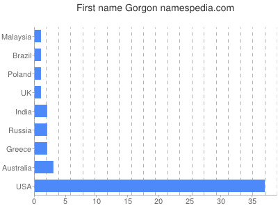 Given name Gorgon