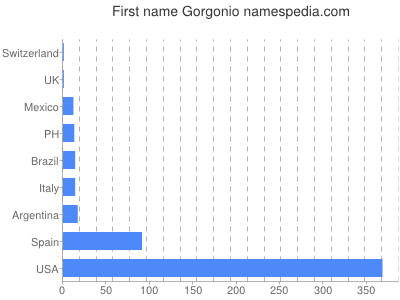 Vornamen Gorgonio
