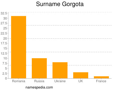 Familiennamen Gorgota