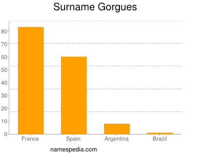 Familiennamen Gorgues