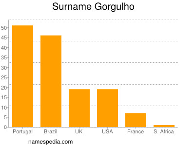 Familiennamen Gorgulho