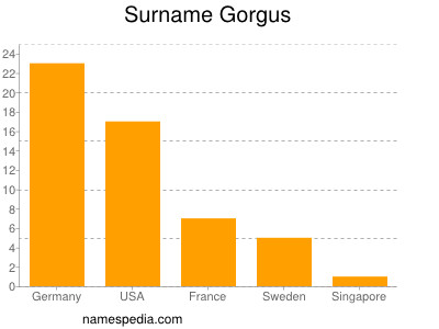 Familiennamen Gorgus